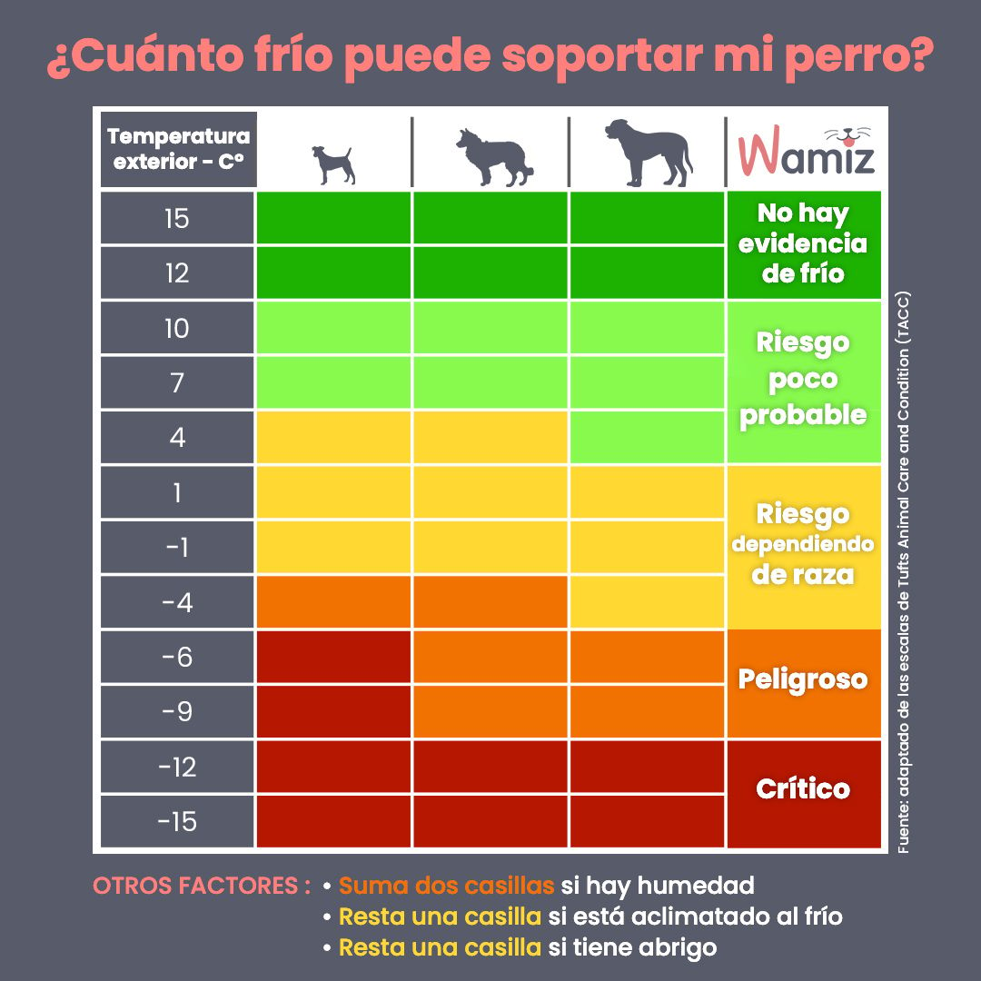 tabla temperatura perros